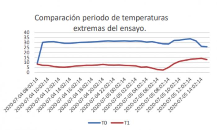 Gráfico 1.- Comparación de temperaturas extremas durante una jornada, Agrícola El Carmelo.